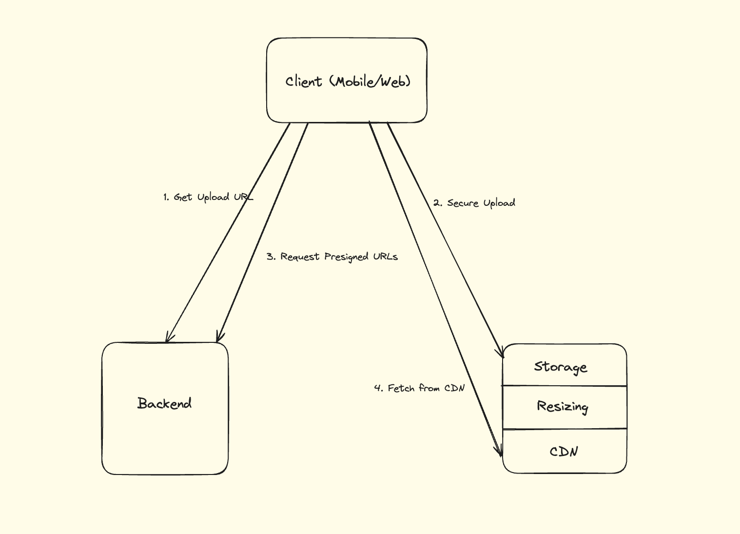 CF user upload diagram